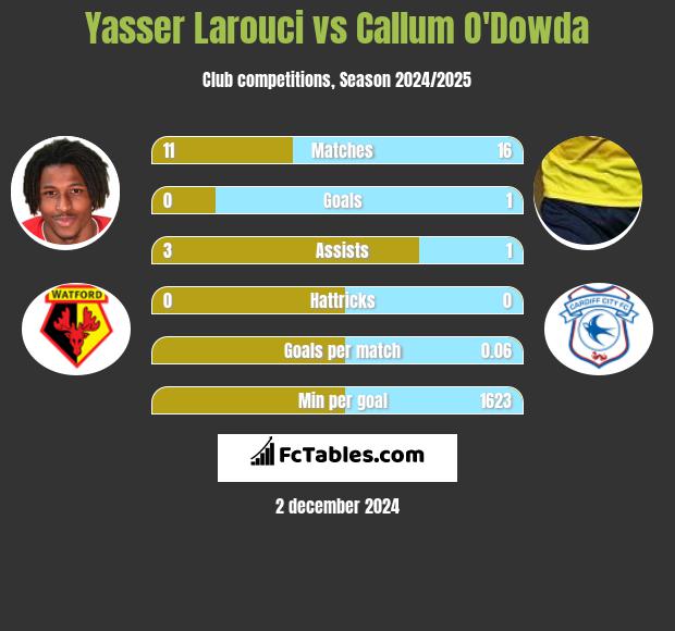 Yasser Larouci vs Callum O'Dowda h2h player stats