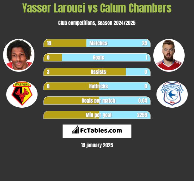 Yasser Larouci vs Calum Chambers h2h player stats