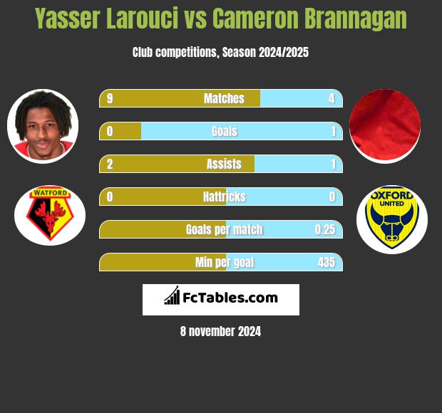 Yasser Larouci vs Cameron Brannagan h2h player stats