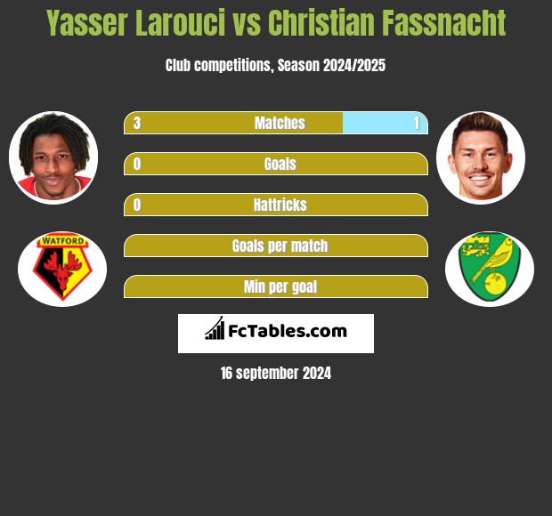 Yasser Larouci vs Christian Fassnacht h2h player stats