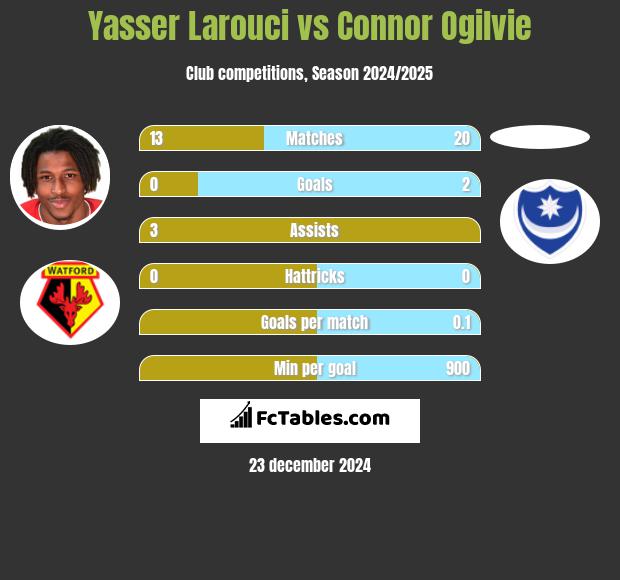 Yasser Larouci vs Connor Ogilvie h2h player stats