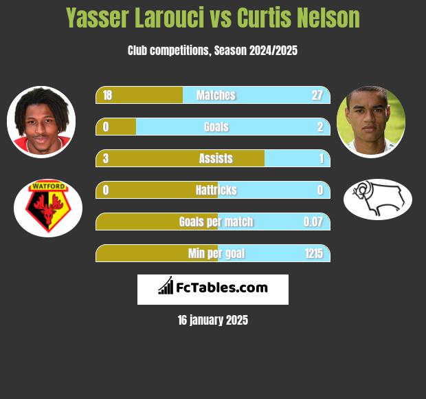 Yasser Larouci vs Curtis Nelson h2h player stats