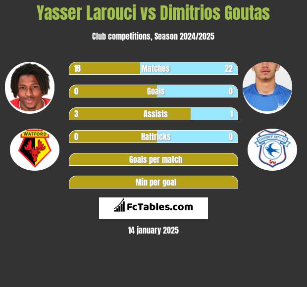 Yasser Larouci vs Dimitrios Goutas h2h player stats