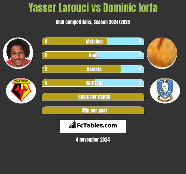 Yasser Larouci vs Dominic Iorfa h2h player stats