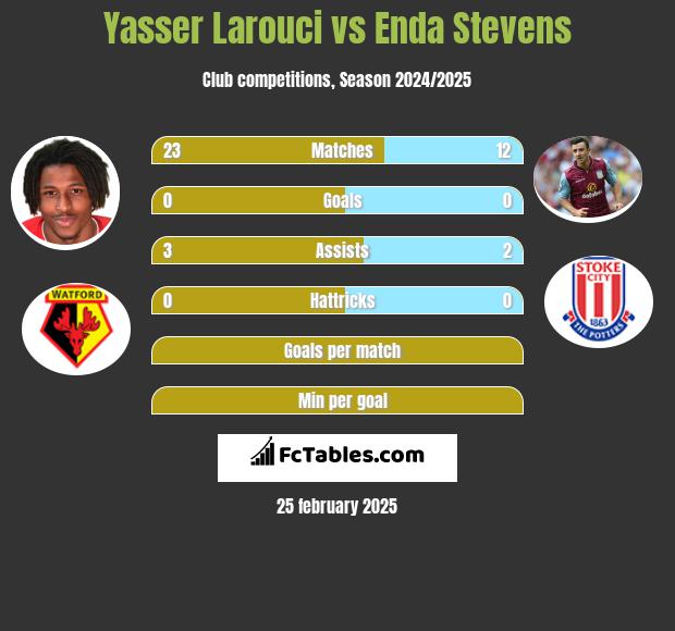 Yasser Larouci vs Enda Stevens h2h player stats