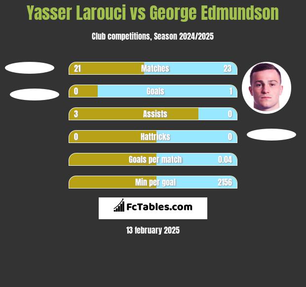 Yasser Larouci vs George Edmundson h2h player stats