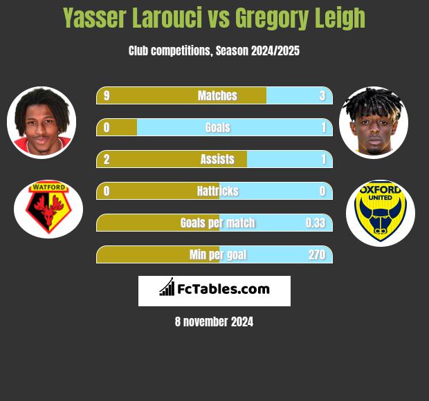 Yasser Larouci vs Gregory Leigh h2h player stats