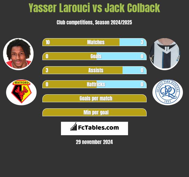 Yasser Larouci vs Jack Colback h2h player stats