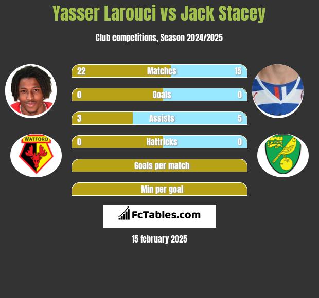 Yasser Larouci vs Jack Stacey h2h player stats