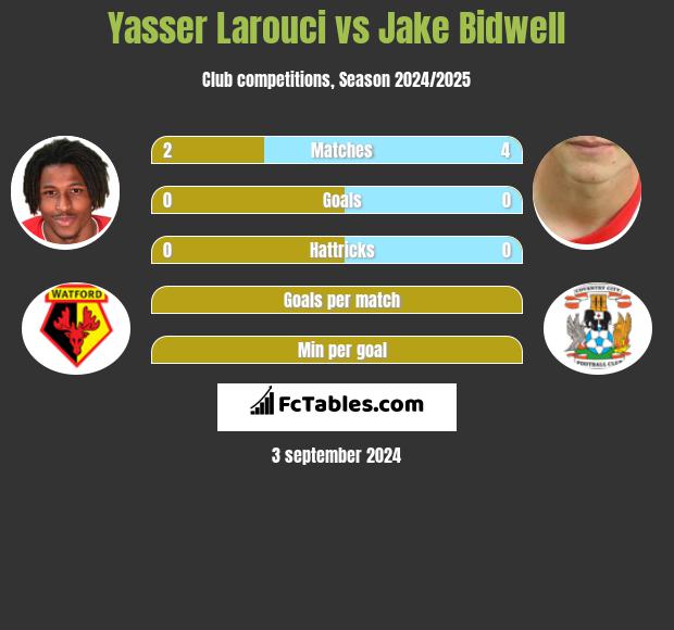 Yasser Larouci vs Jake Bidwell h2h player stats