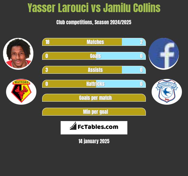 Yasser Larouci vs Jamilu Collins h2h player stats