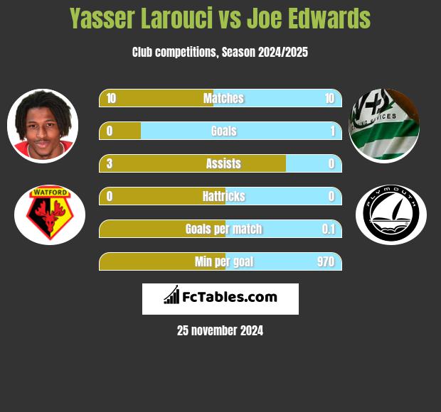 Yasser Larouci vs Joe Edwards h2h player stats