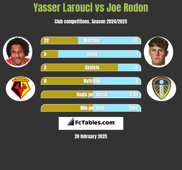 Yasser Larouci vs Joe Rodon h2h player stats