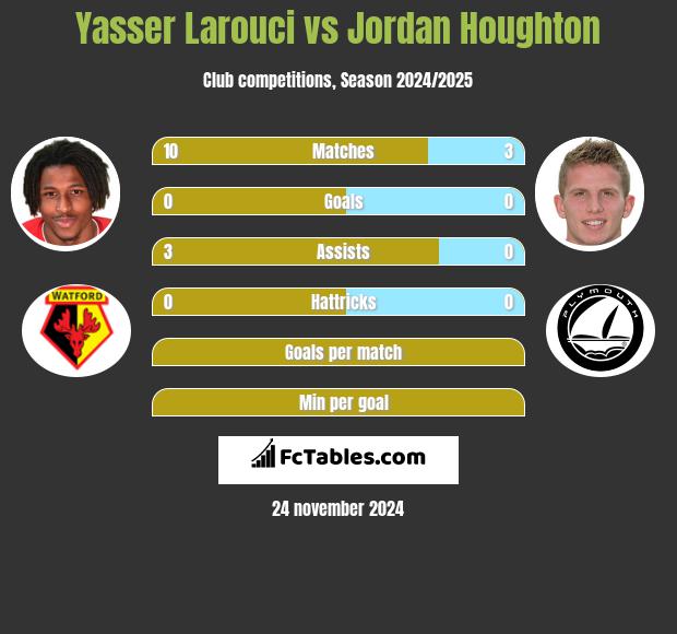 Yasser Larouci vs Jordan Houghton h2h player stats