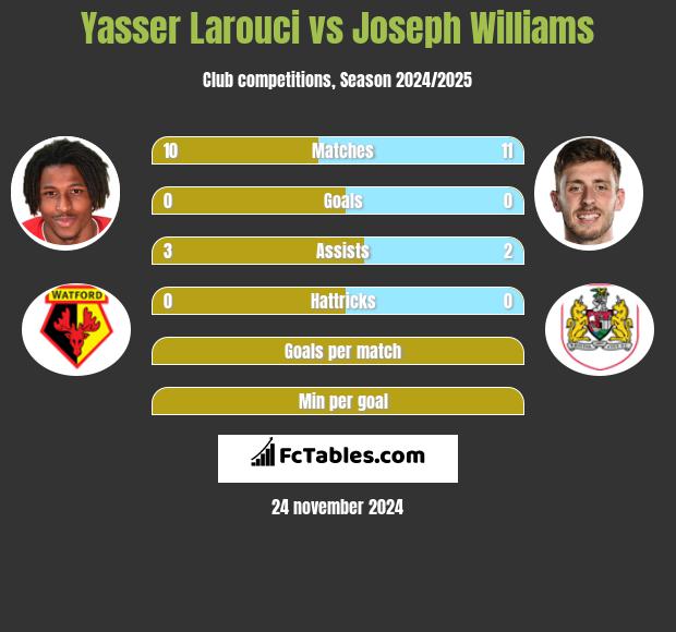 Yasser Larouci vs Joseph Williams h2h player stats