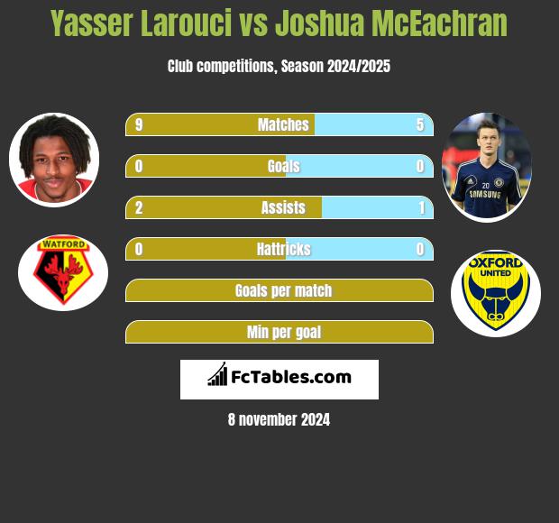 Yasser Larouci vs Joshua McEachran h2h player stats