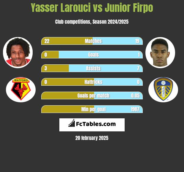 Yasser Larouci vs Junior Firpo h2h player stats