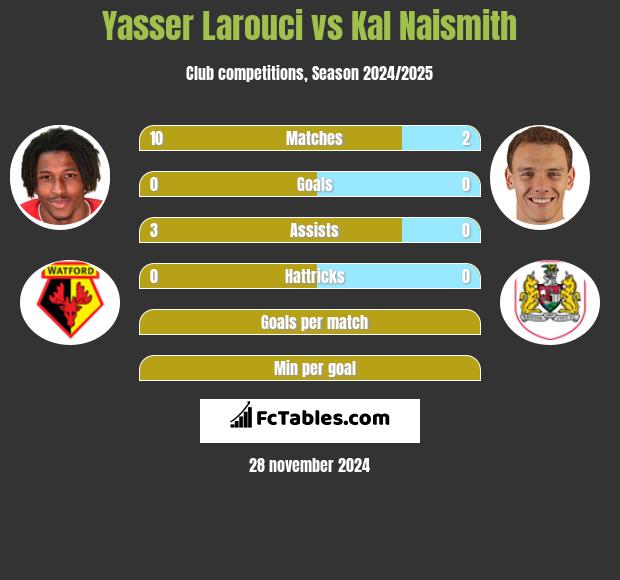 Yasser Larouci vs Kal Naismith h2h player stats