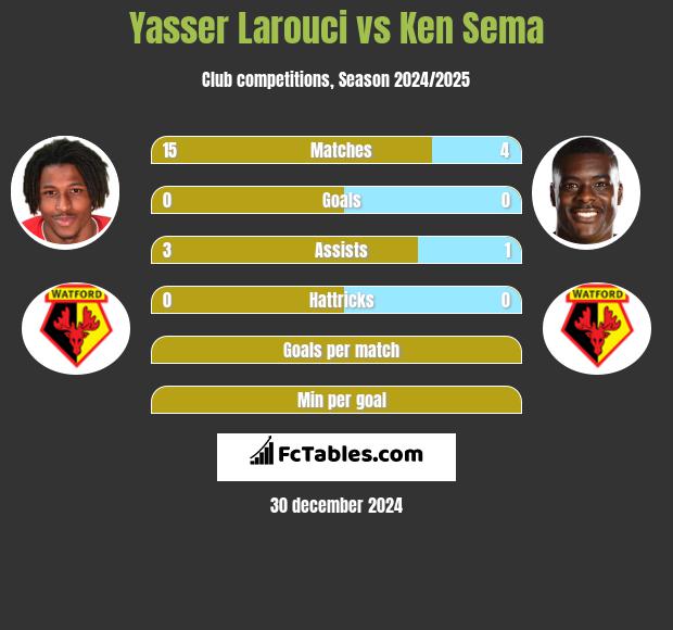 Yasser Larouci vs Ken Sema h2h player stats