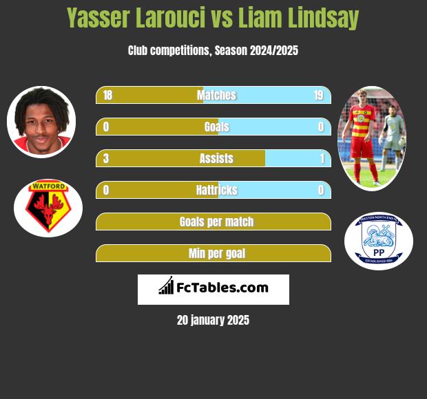 Yasser Larouci vs Liam Lindsay h2h player stats