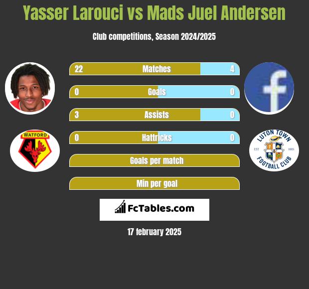 Yasser Larouci vs Mads Juel Andersen h2h player stats