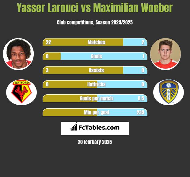 Yasser Larouci vs Maximilian Woeber h2h player stats