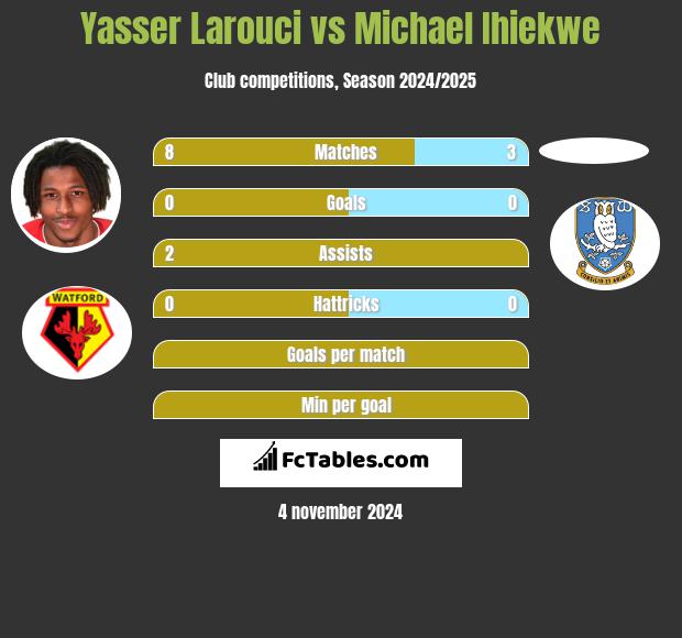 Yasser Larouci vs Michael Ihiekwe h2h player stats