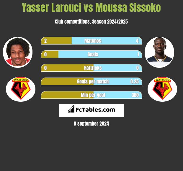 Yasser Larouci vs Moussa Sissoko h2h player stats