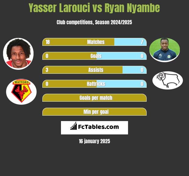 Yasser Larouci vs Ryan Nyambe h2h player stats