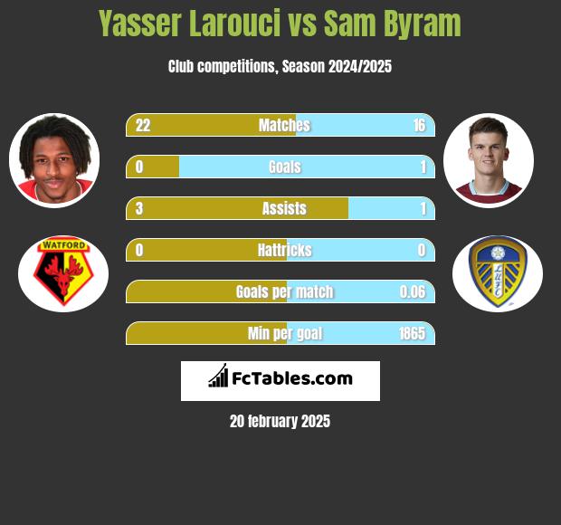 Yasser Larouci vs Sam Byram h2h player stats