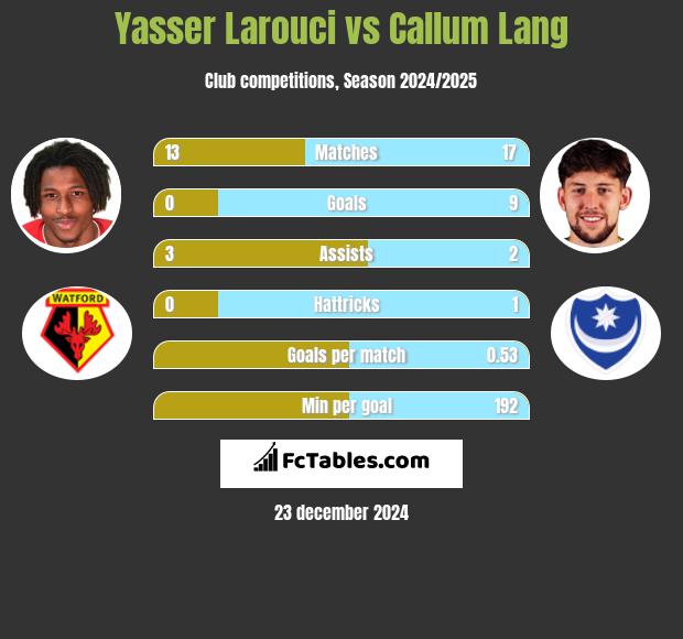 Yasser Larouci vs Callum Lang h2h player stats