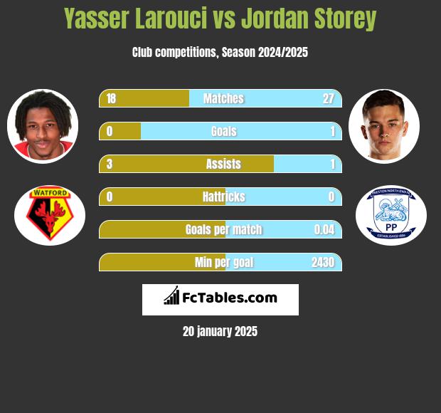 Yasser Larouci vs Jordan Storey h2h player stats