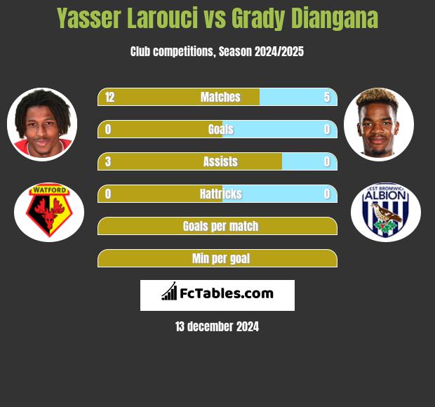 Yasser Larouci vs Grady Diangana h2h player stats