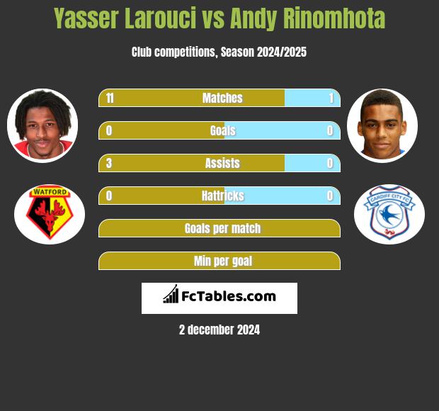 Yasser Larouci vs Andy Rinomhota h2h player stats