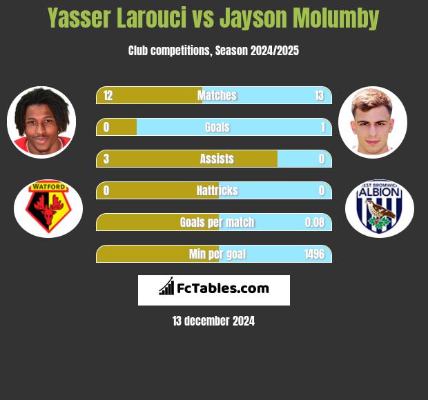 Yasser Larouci vs Jayson Molumby h2h player stats