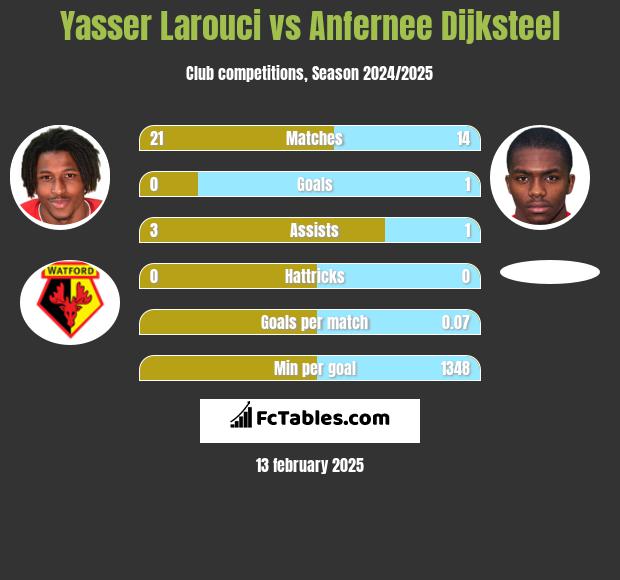 Yasser Larouci vs Anfernee Dijksteel h2h player stats