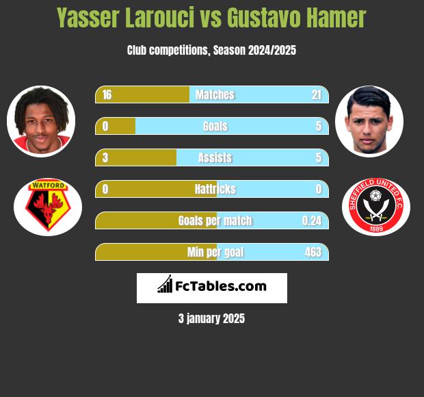 Yasser Larouci vs Gustavo Hamer h2h player stats