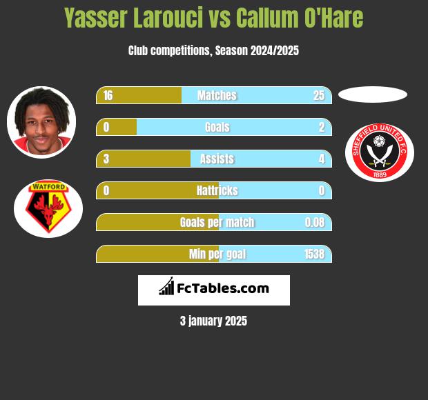 Yasser Larouci vs Callum O'Hare h2h player stats