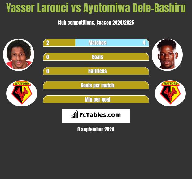 Yasser Larouci vs Ayotomiwa Dele-Bashiru h2h player stats