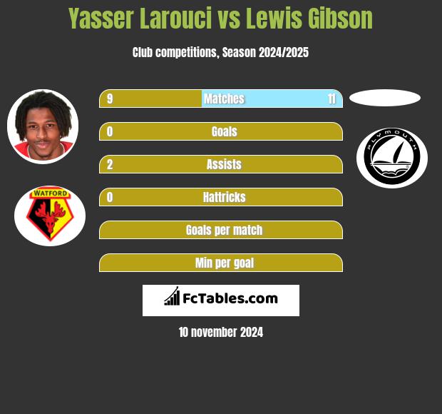 Yasser Larouci vs Lewis Gibson h2h player stats