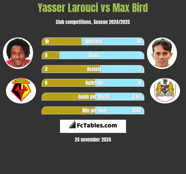 Yasser Larouci vs Max Bird h2h player stats