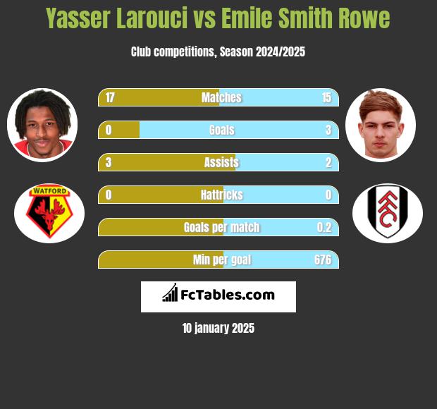 Yasser Larouci vs Emile Smith Rowe h2h player stats