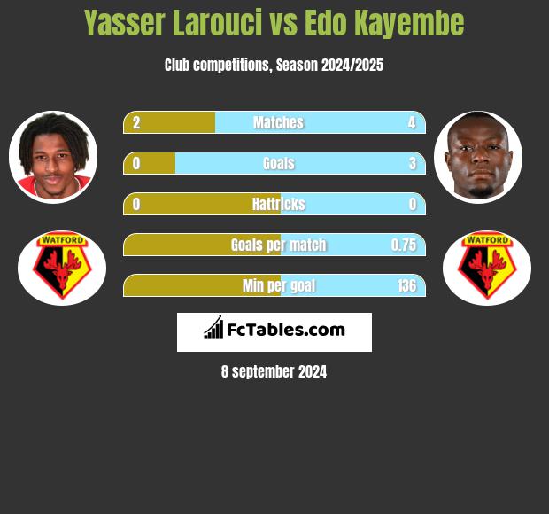 Yasser Larouci vs Edo Kayembe h2h player stats