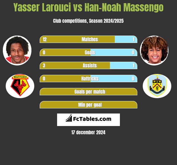 Yasser Larouci vs Han-Noah Massengo h2h player stats