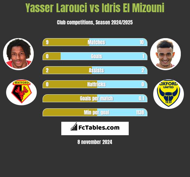 Yasser Larouci vs Idris El Mizouni h2h player stats