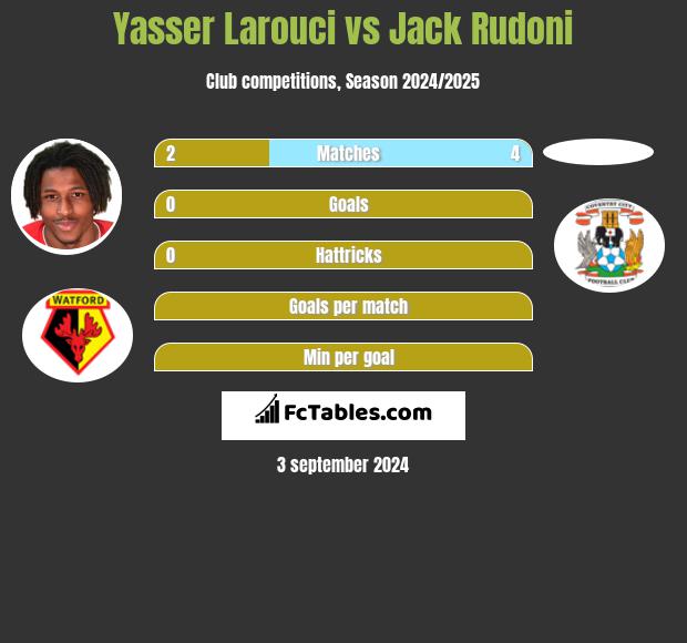 Yasser Larouci vs Jack Rudoni h2h player stats