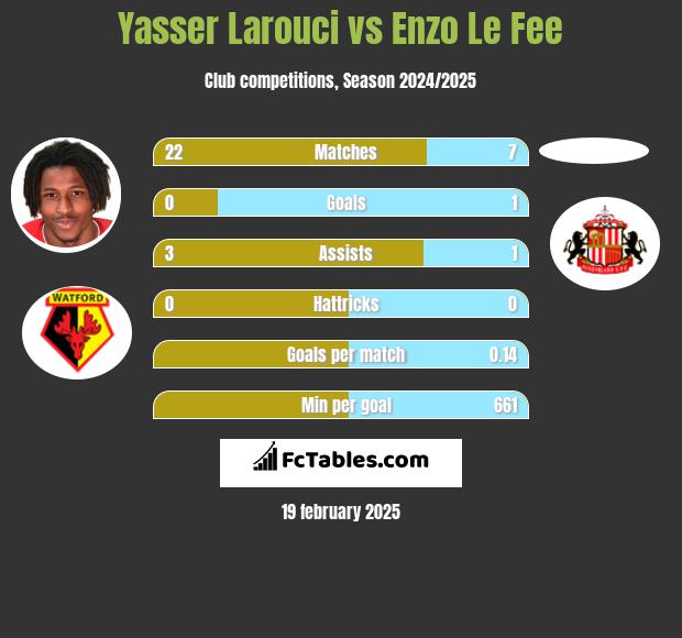 Yasser Larouci vs Enzo Le Fee h2h player stats