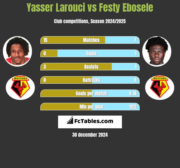 Yasser Larouci vs Festy Ebosele h2h player stats