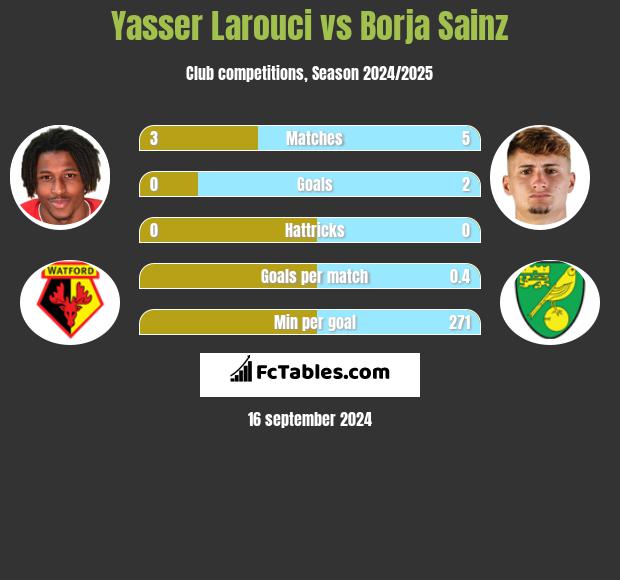 Yasser Larouci vs Borja Sainz h2h player stats