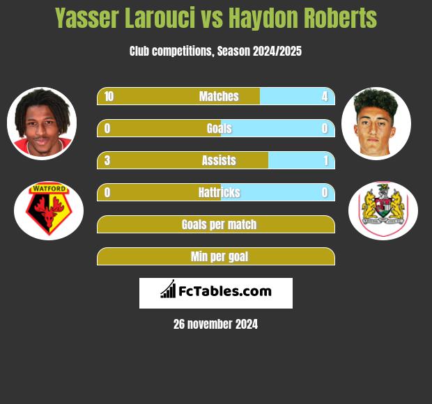 Yasser Larouci vs Haydon Roberts h2h player stats